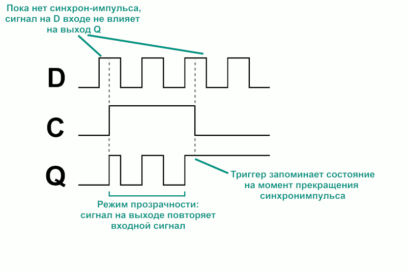 Временная диаграмма D-триггера