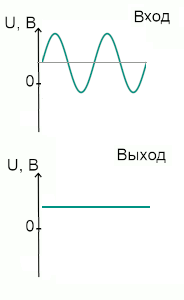 Переменный сигнал с постоянной составляющей
