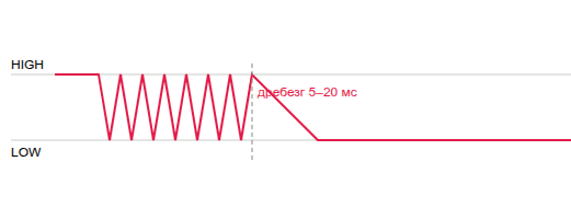 График сигнала при дребезге контактов